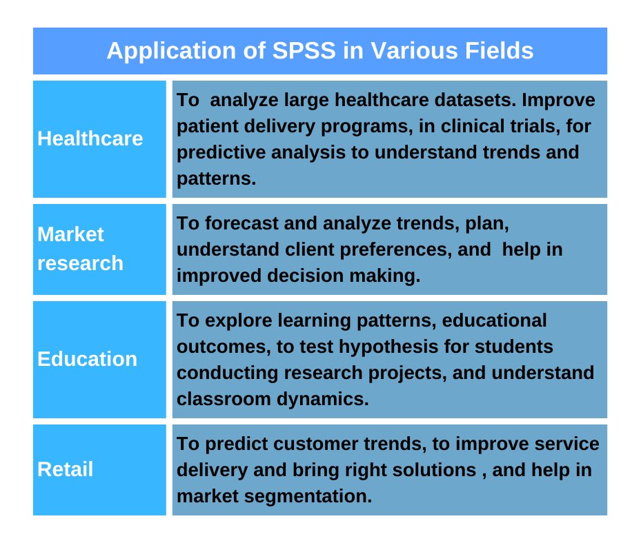 Application of SPSS in various Fields