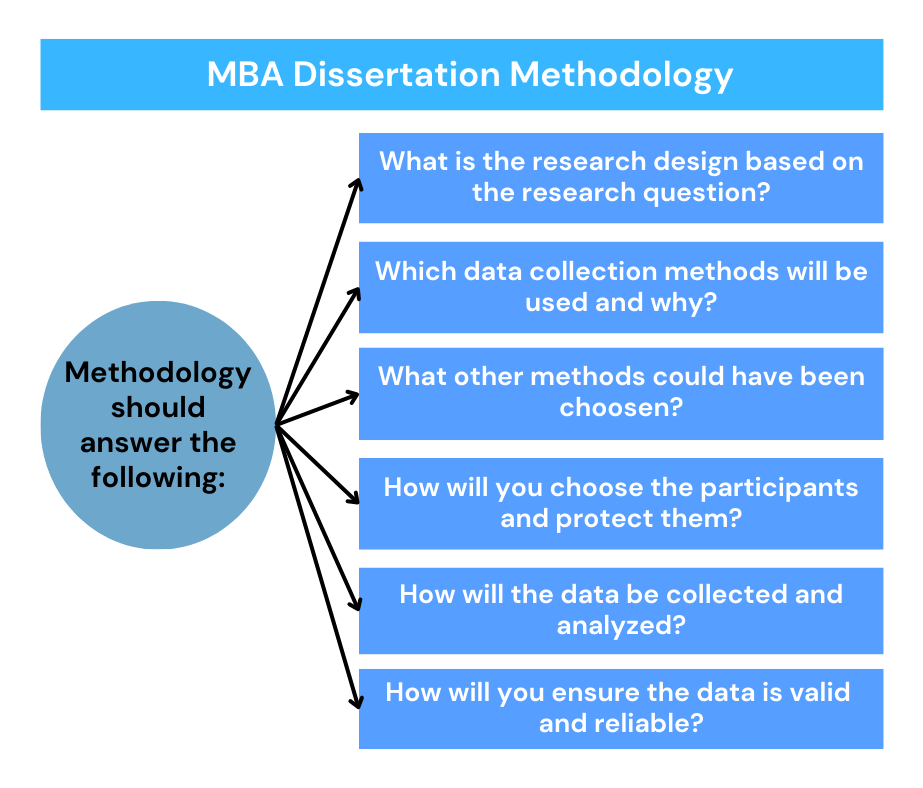 MBA Dissertation Methodology