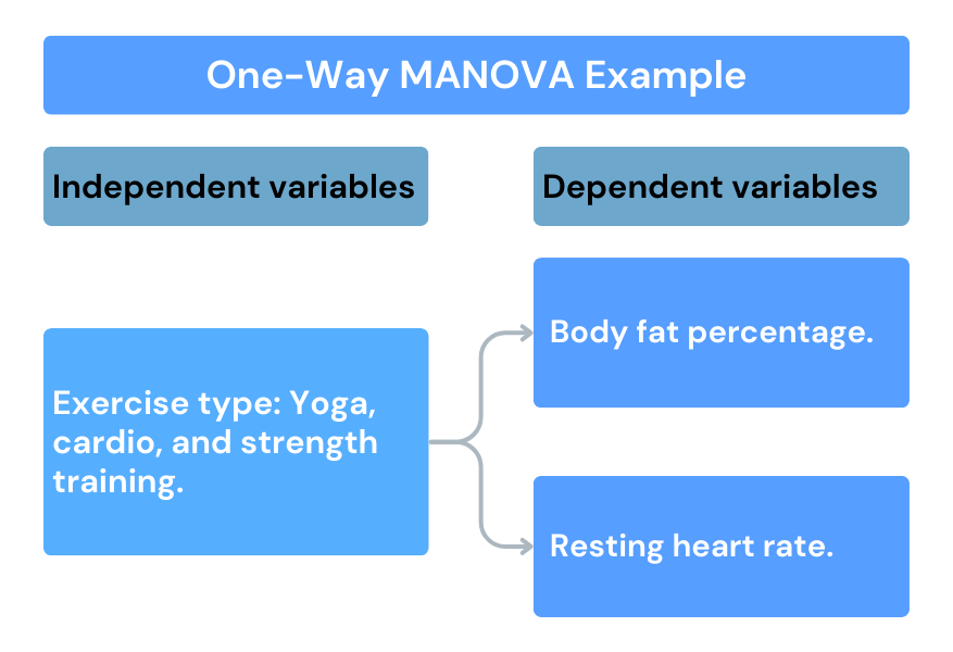 Example of one way MANOVA