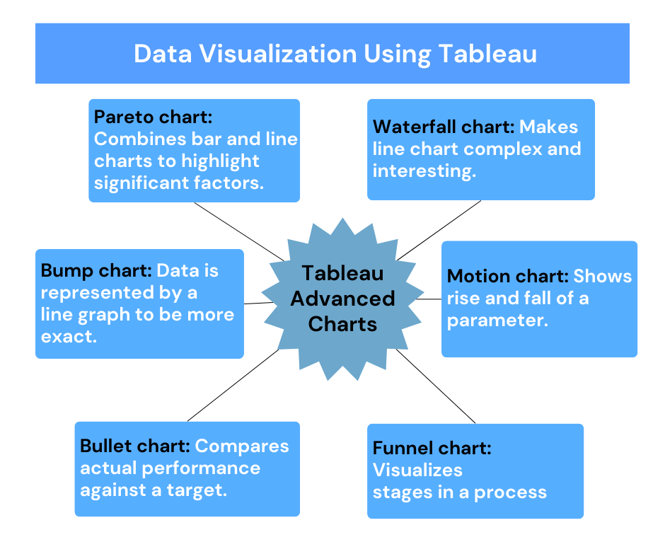Data Visualization Using Tableau