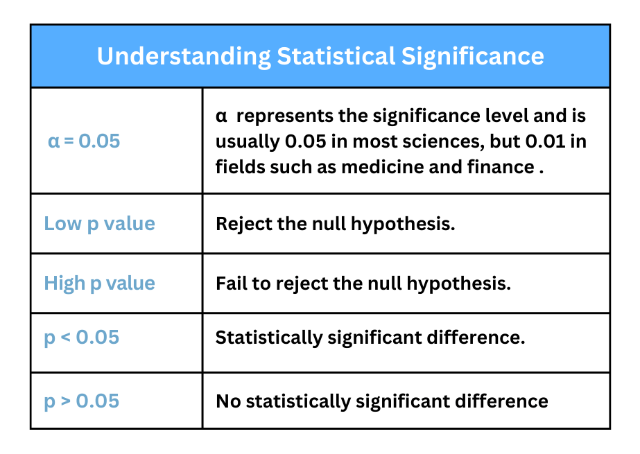 Understanding statistical significance 